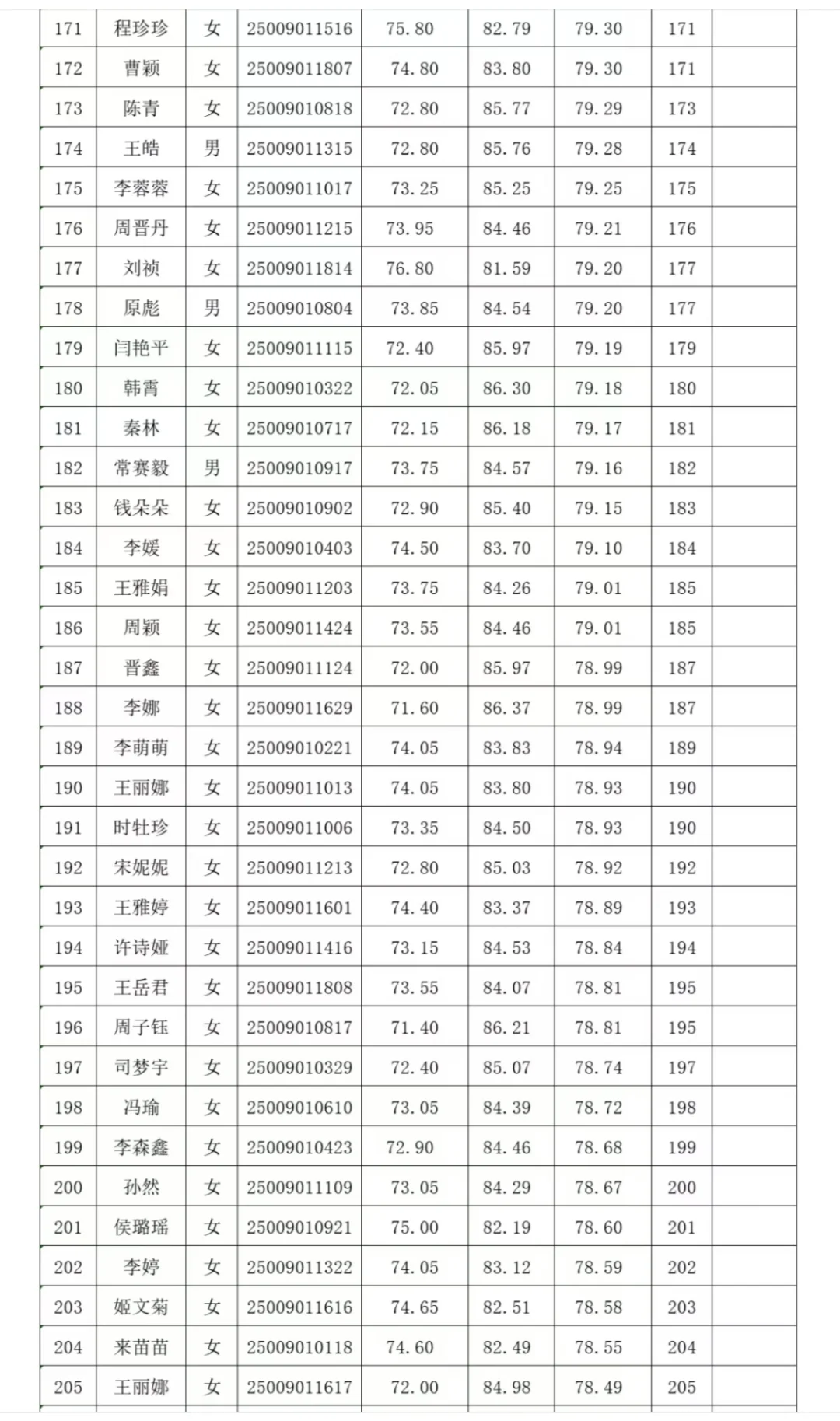 晋城市城区2025年社工总成绩和排名