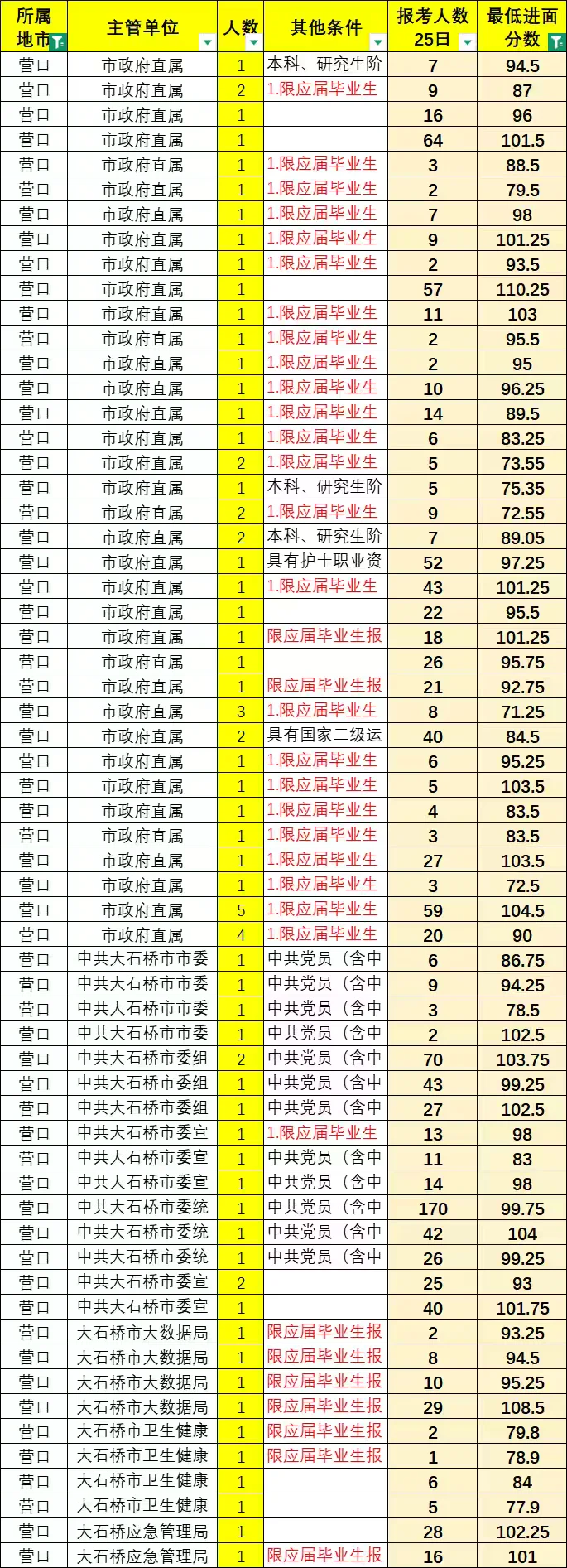 辽宁事业编（营口）分数