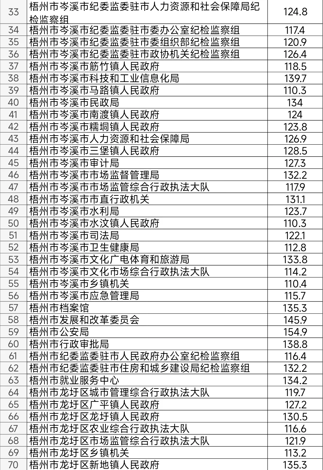 梧州2025年公务员考试进面笔试分数