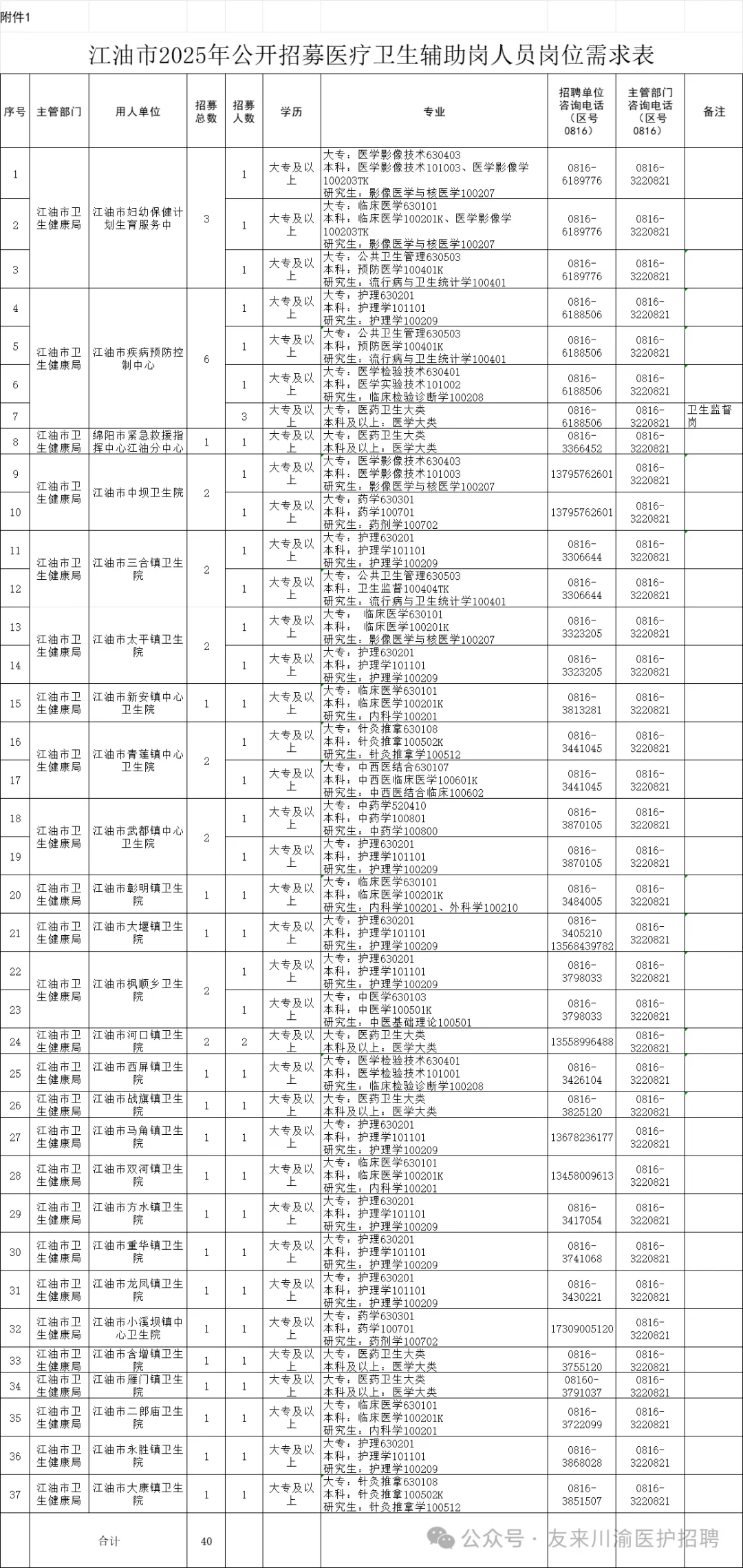 江油市2025年公开招募医疗卫生辅助岗40人