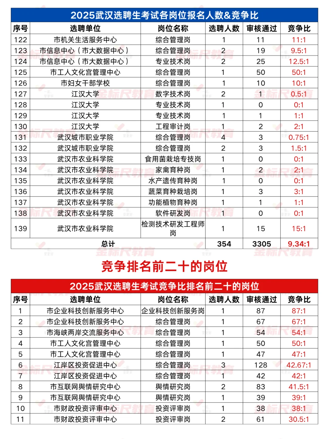 25武汉选聘生各岗位报名人数&竞争比参考