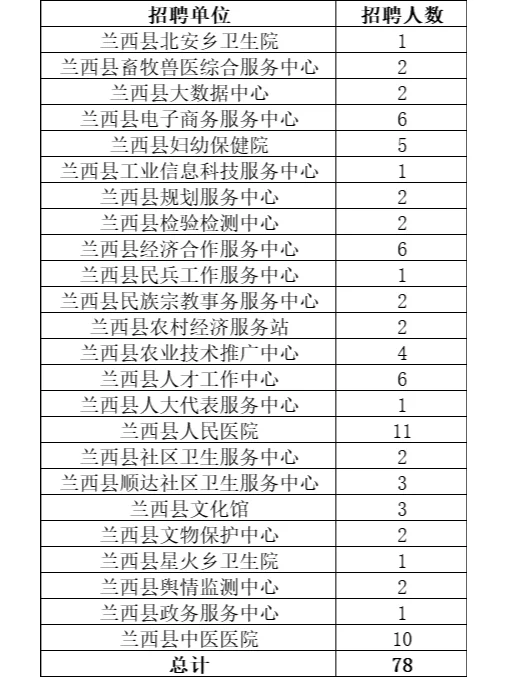 24年绥化市兰西县事业单位公开招聘78人