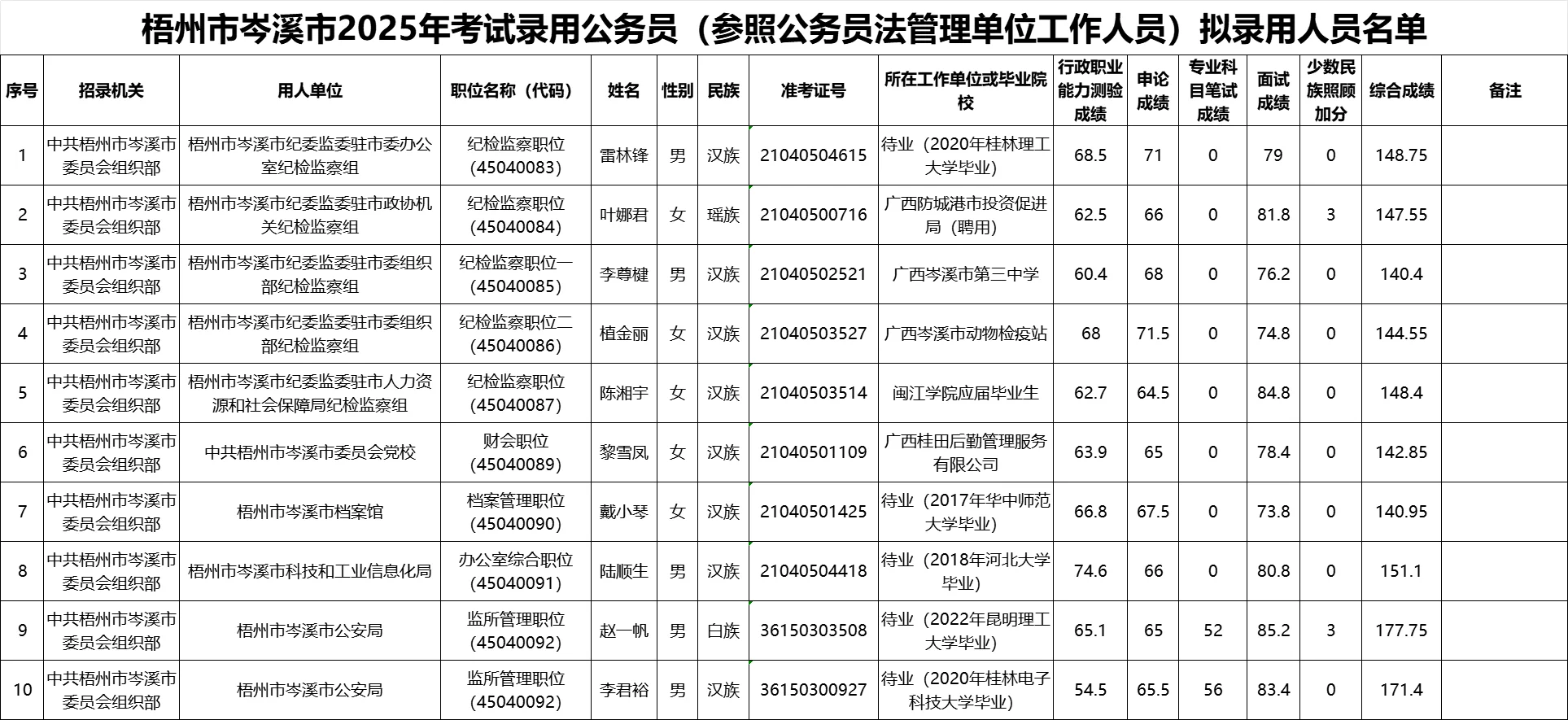 【梧州市岑溪市】25年公务员录用名单