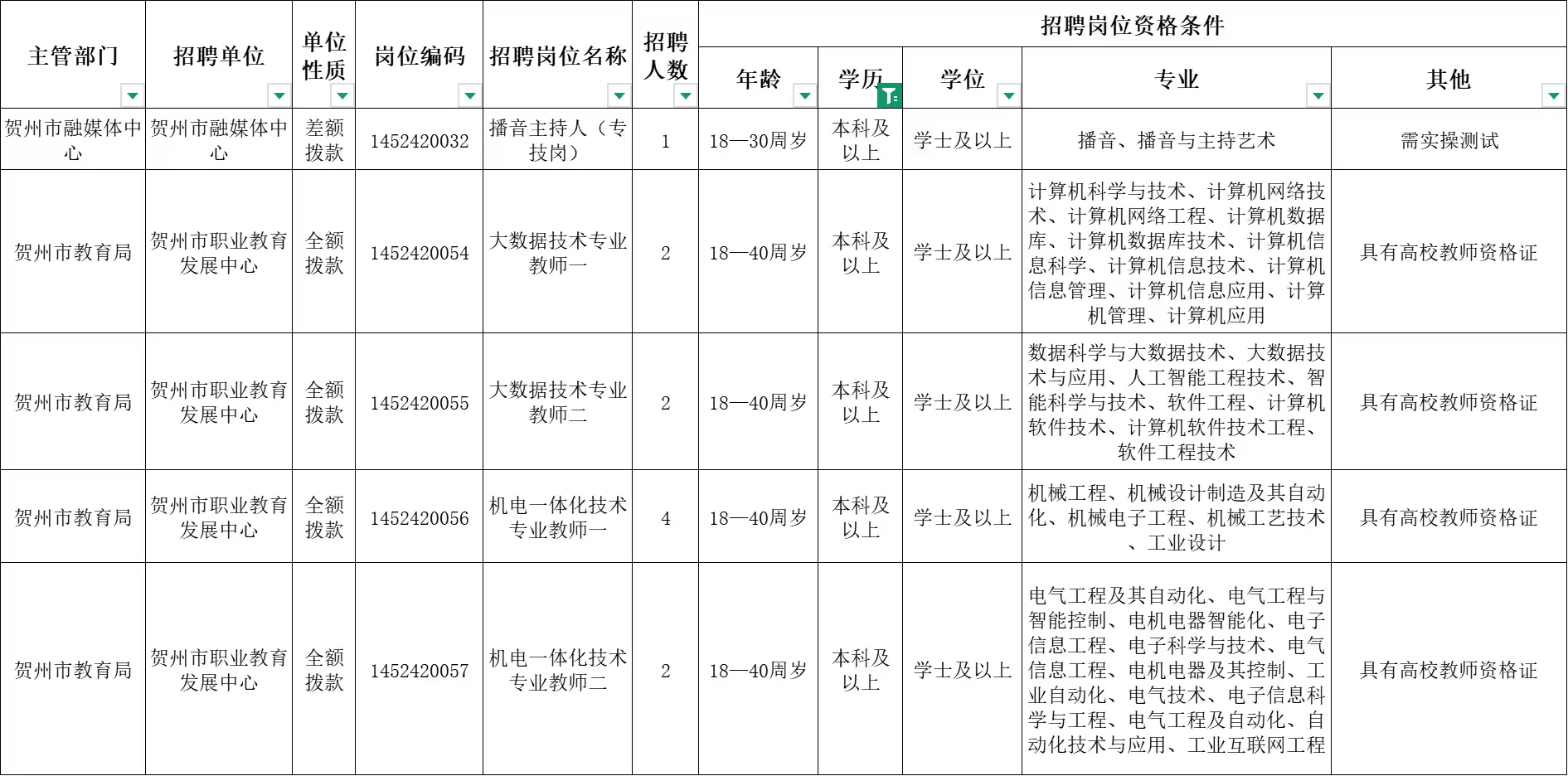 25下半年贺州事业单位招聘人员161人 有编制