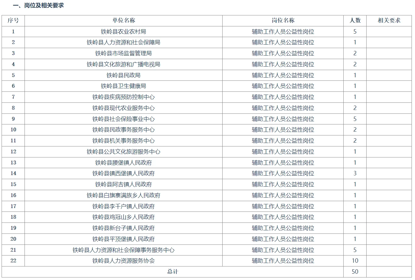 铁岭22家单位公益岗招聘50人公告