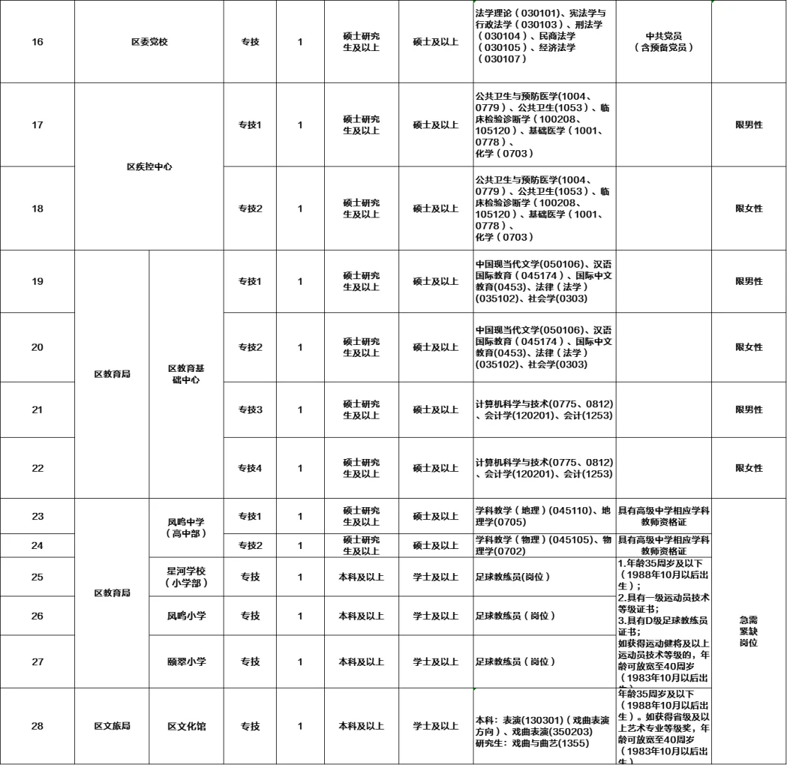 2024晋城城区事业单位引进人才招聘