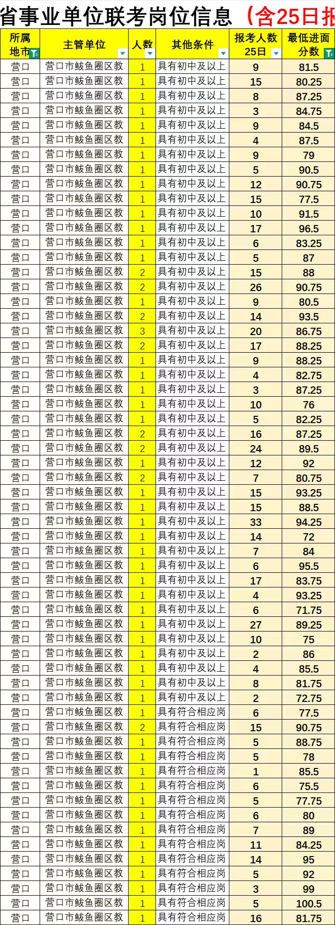 辽宁事业编（营口）分数