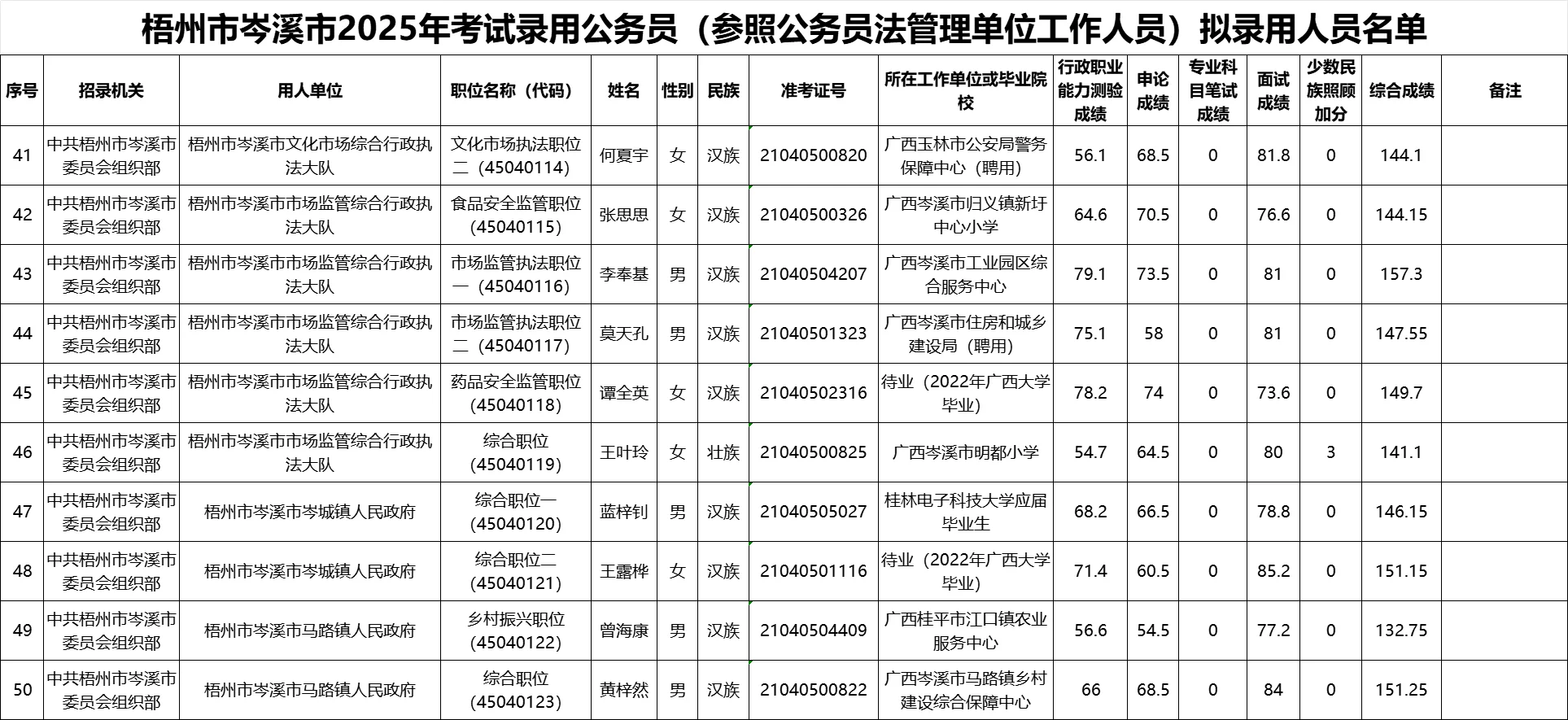 【梧州市岑溪市】25年公务员录用名单