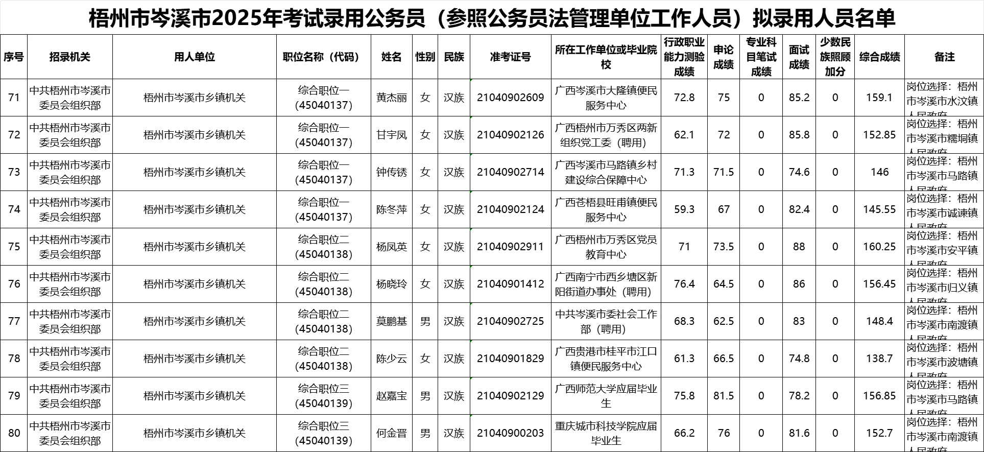 【梧州市岑溪市】25年公务员录用名单