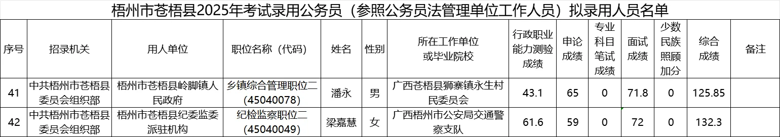 【梧州市苍梧县】25年公务员录用名单
