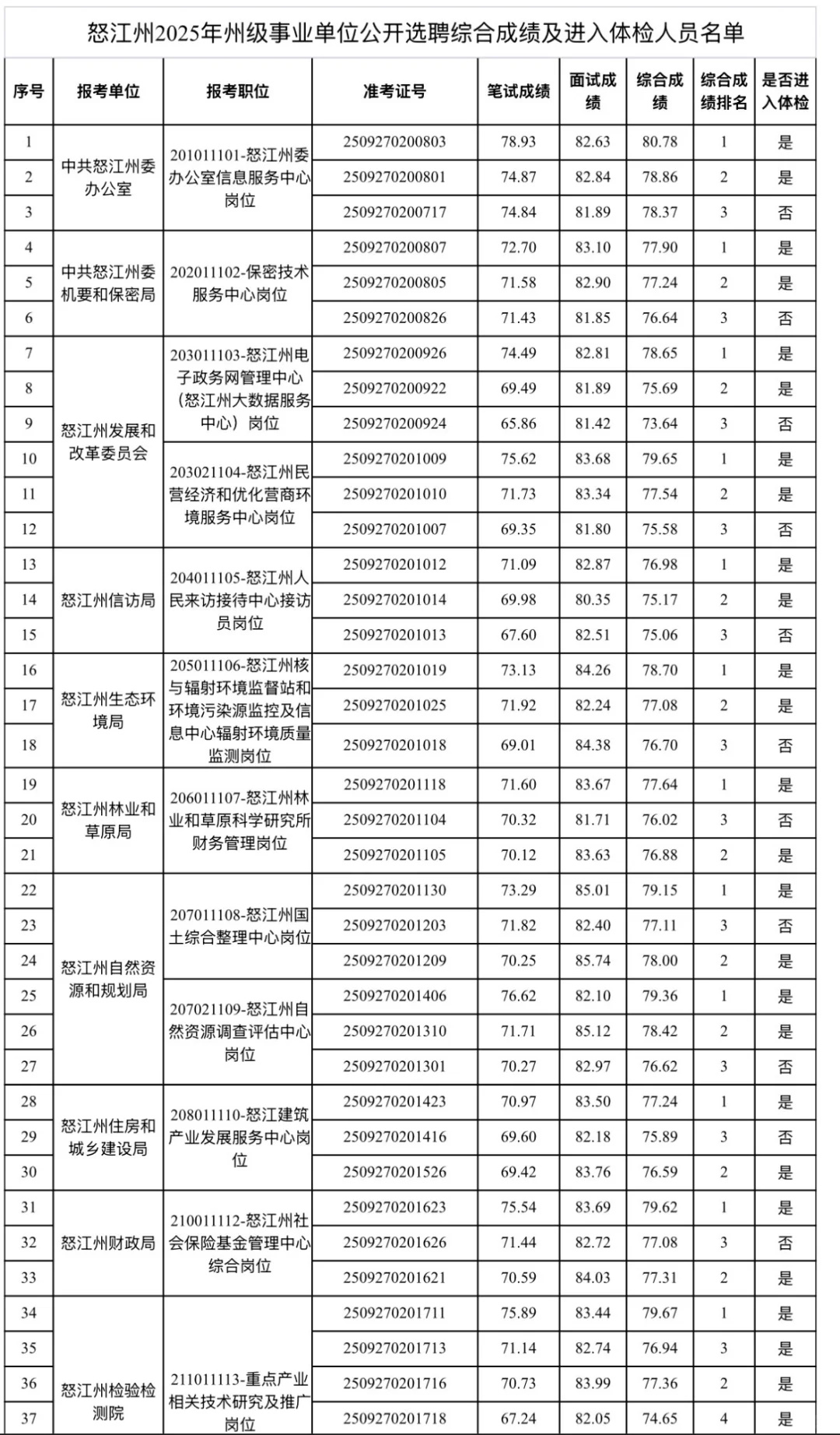 怒江州事业单位选聘公告