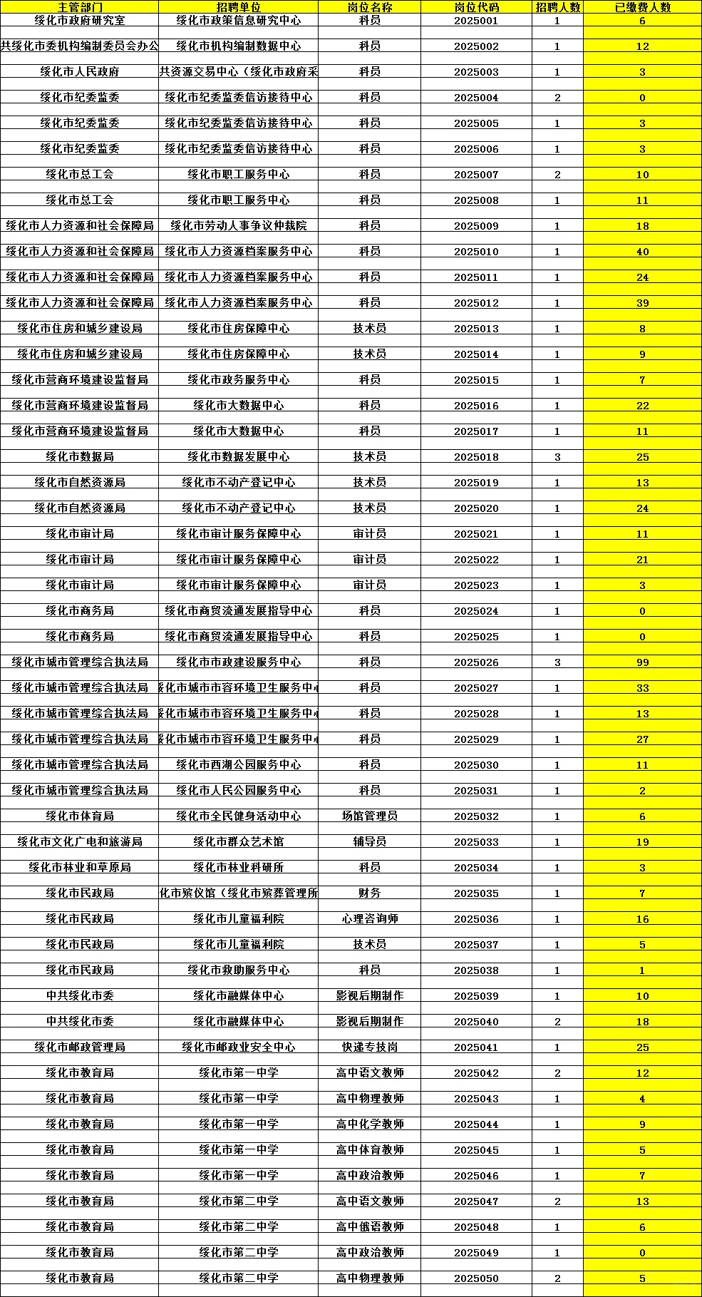 绥化黑龙江人才周事业单位报名人数快破2千