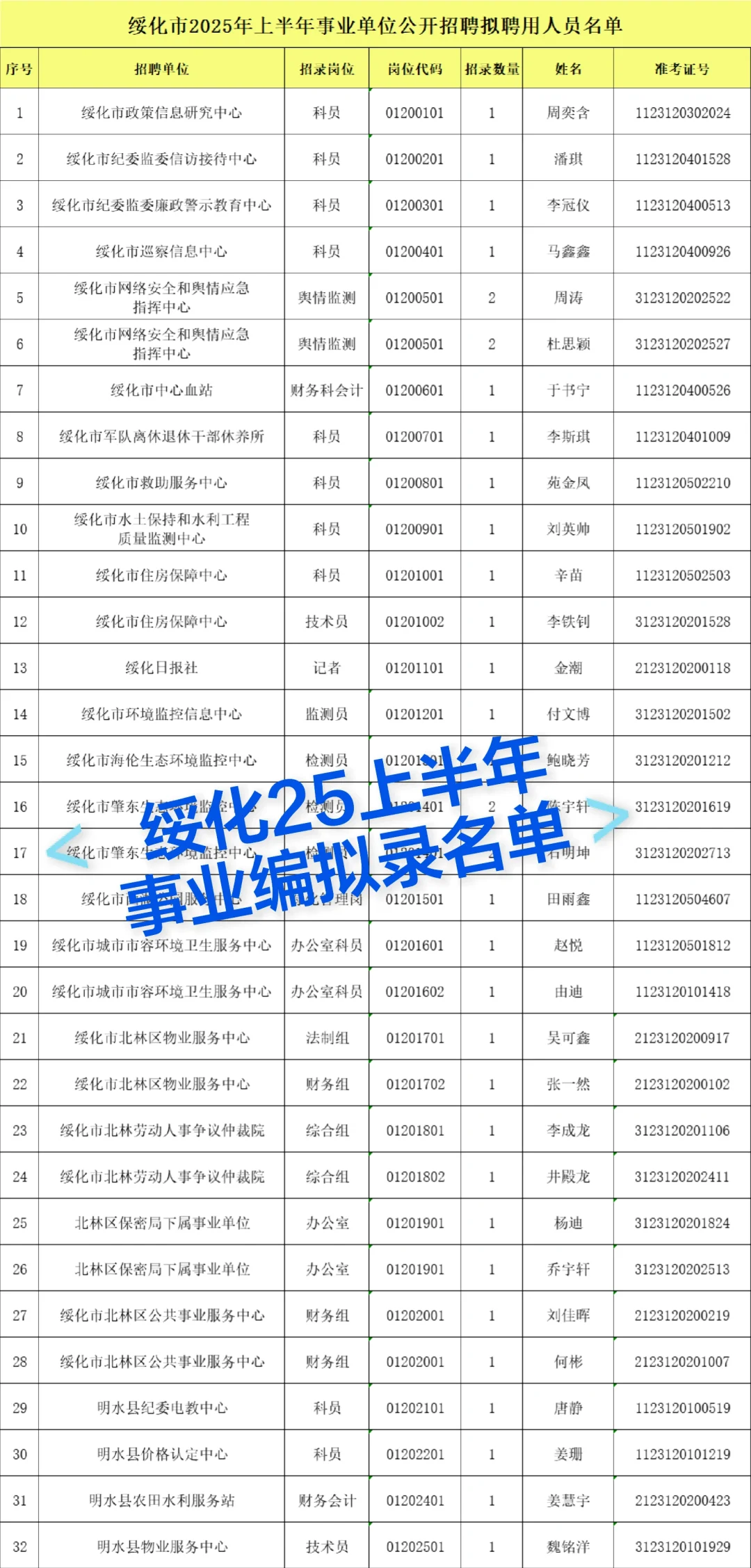 25上半事业编联考【绥化地区】拟录名单