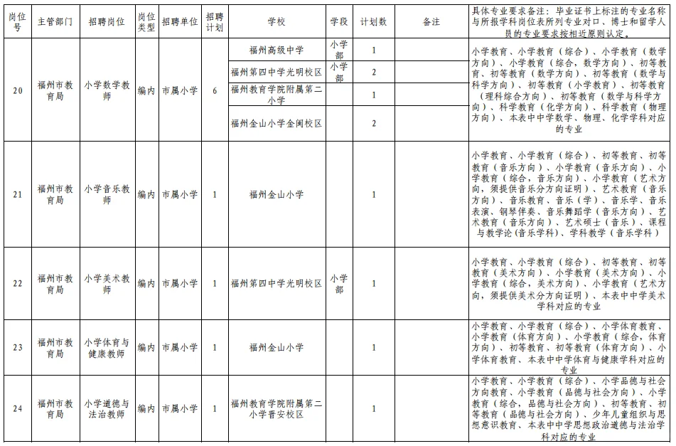 预告！福州市属学校编制岗位招聘计划表