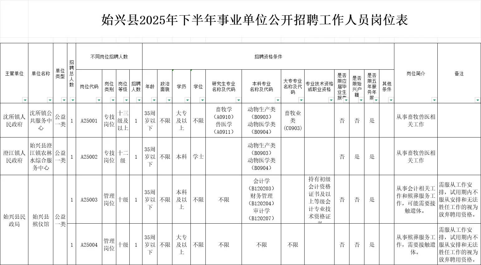 韶关始兴县招聘事业单位编制人员5名