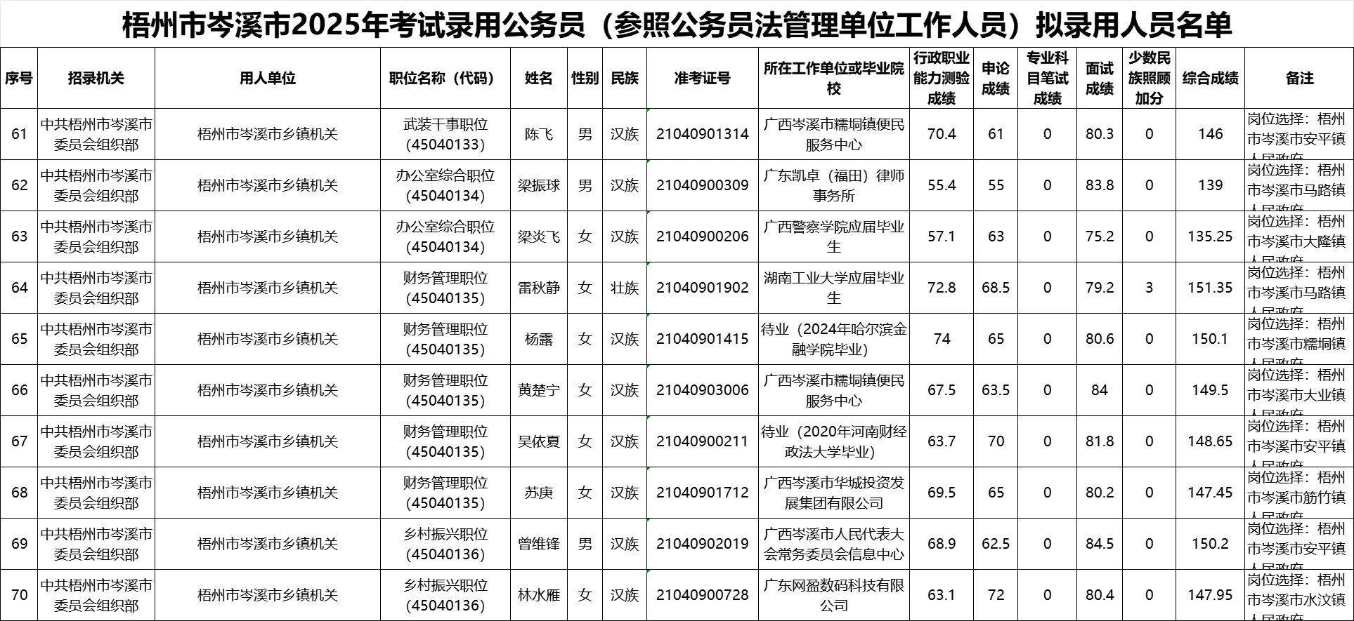 【梧州市岑溪市】25年公务员录用名单