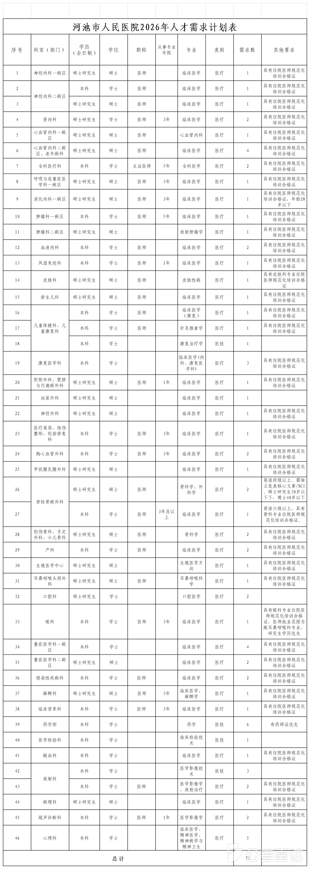 河池市人民医院2026年人才招聘77人🔥