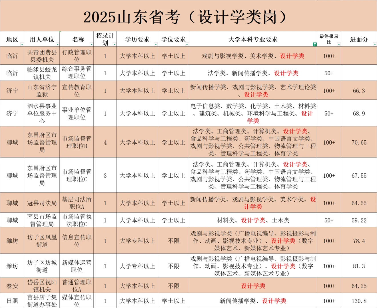 设计学专业考公路
