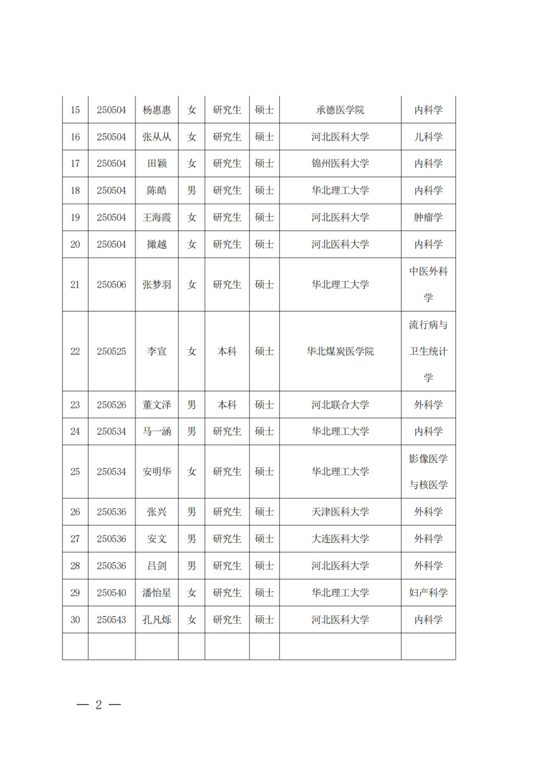 秦皇岛第一医院选聘人员名单公示