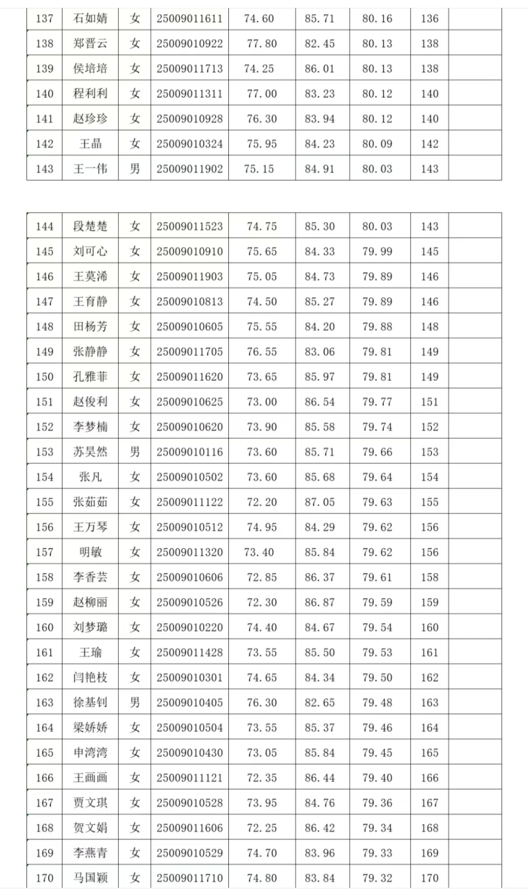 晋城市城区2025年社工总成绩和排名