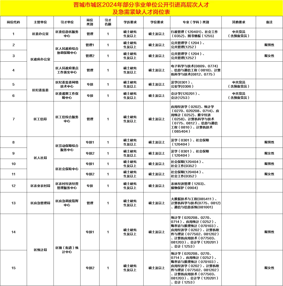 2024晋城城区事业单位引进人才招聘