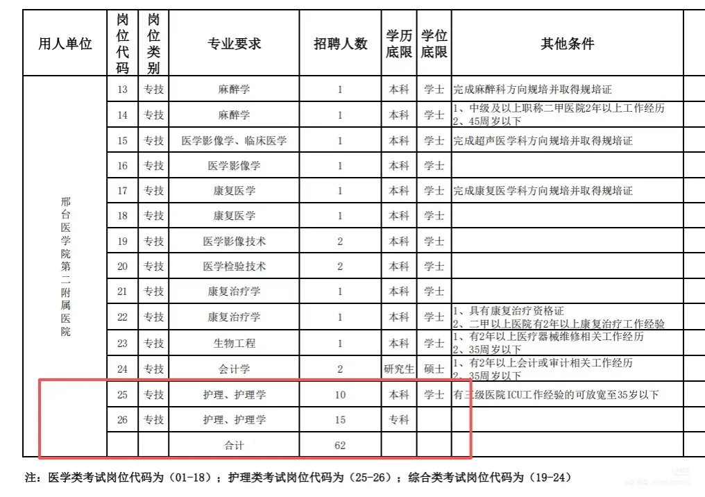 邢台医学第二附属医院招聘编外62人💞