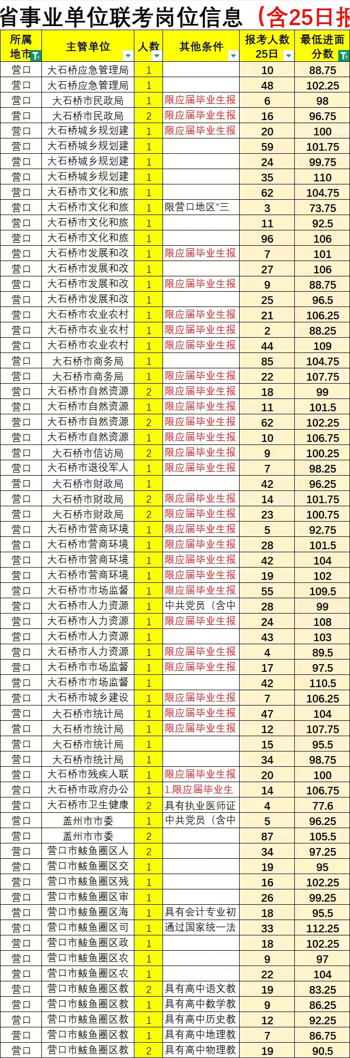 辽宁事业编（营口）分数