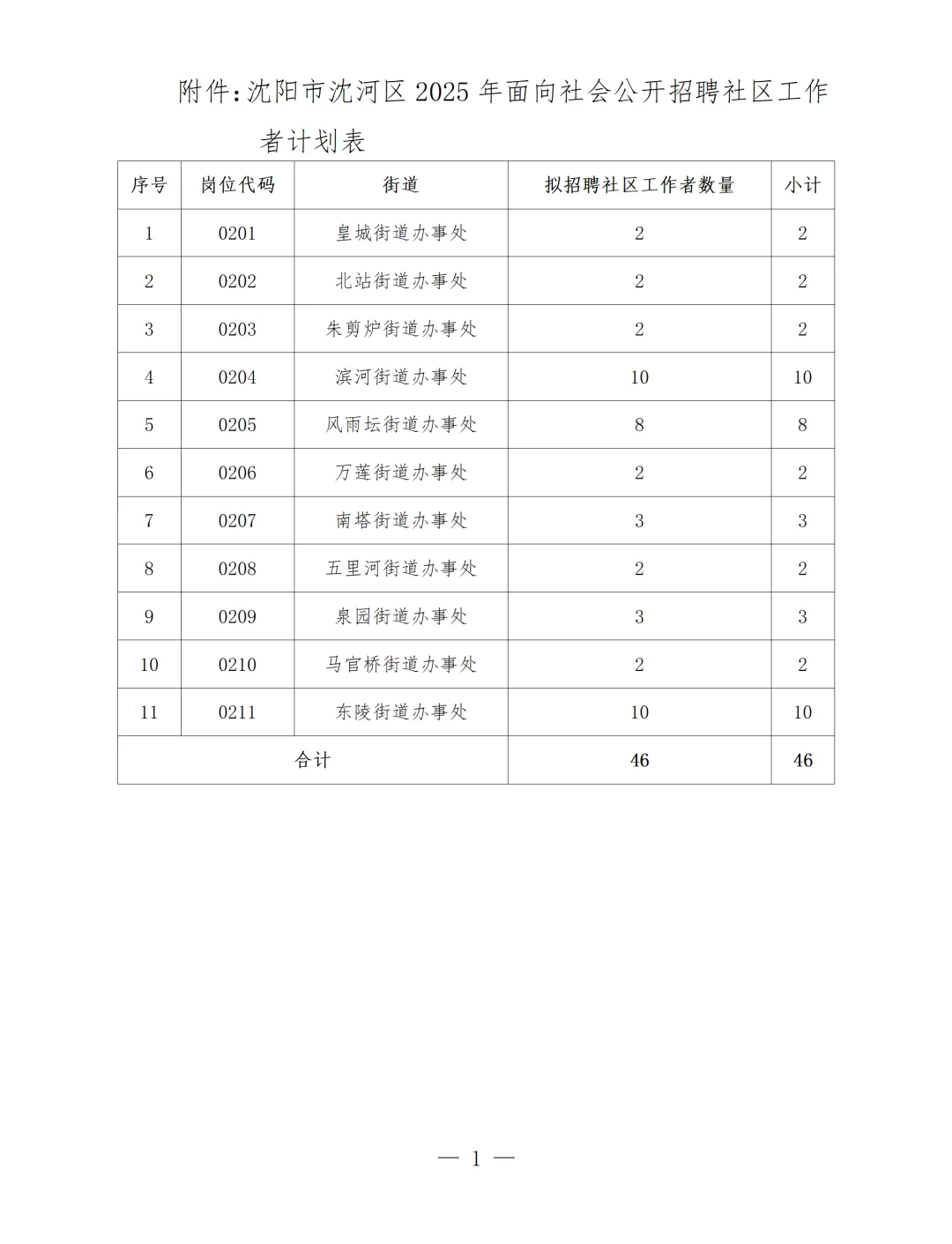沈阳社区工作者公告已出，沈河丨铁西职位表