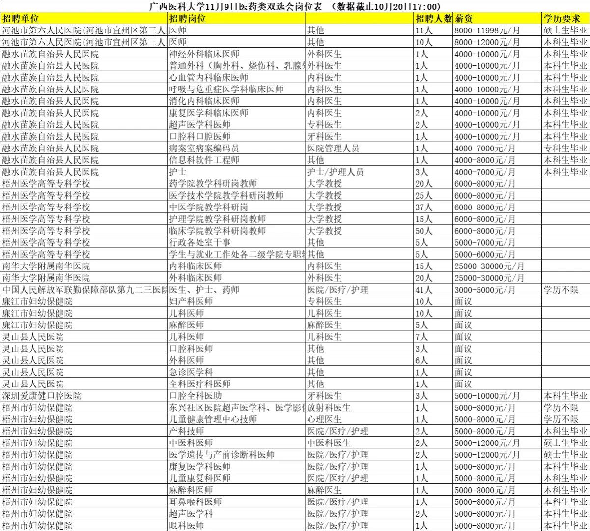 广西医科大学医药类双选会岗位表