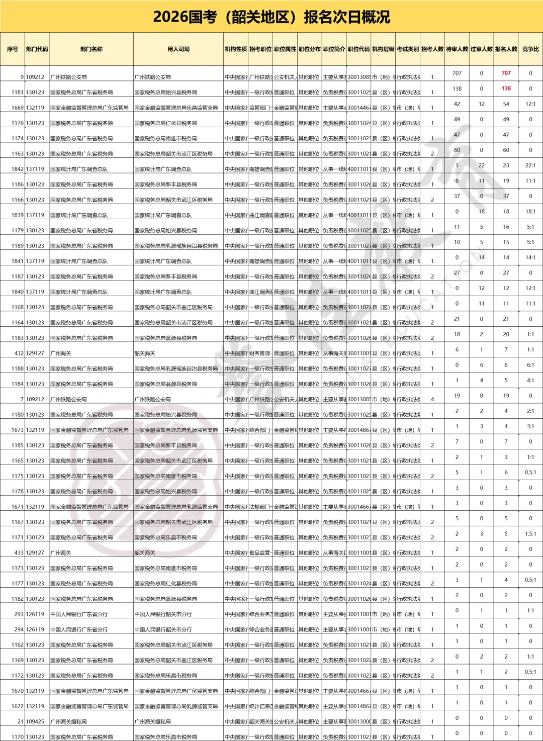 韶关公务员已突破千人报考！韶关国考成热门