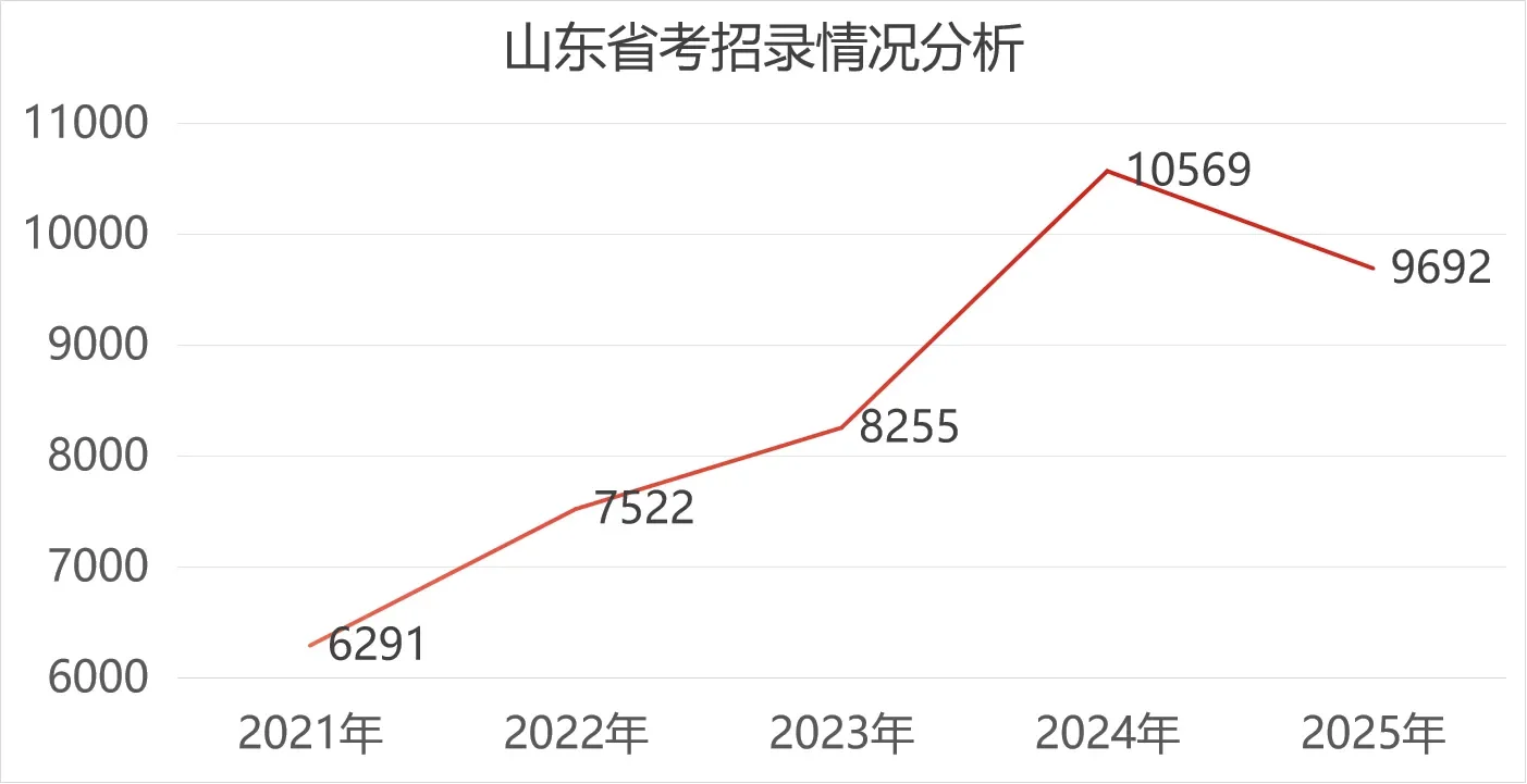 山东省考招录计划
