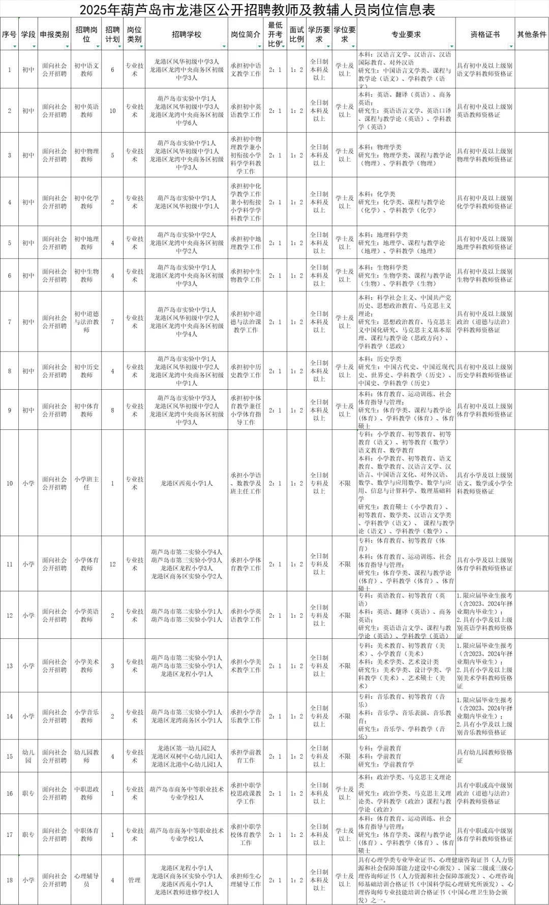事业单位！葫芦岛龙港区教师招聘80人公告