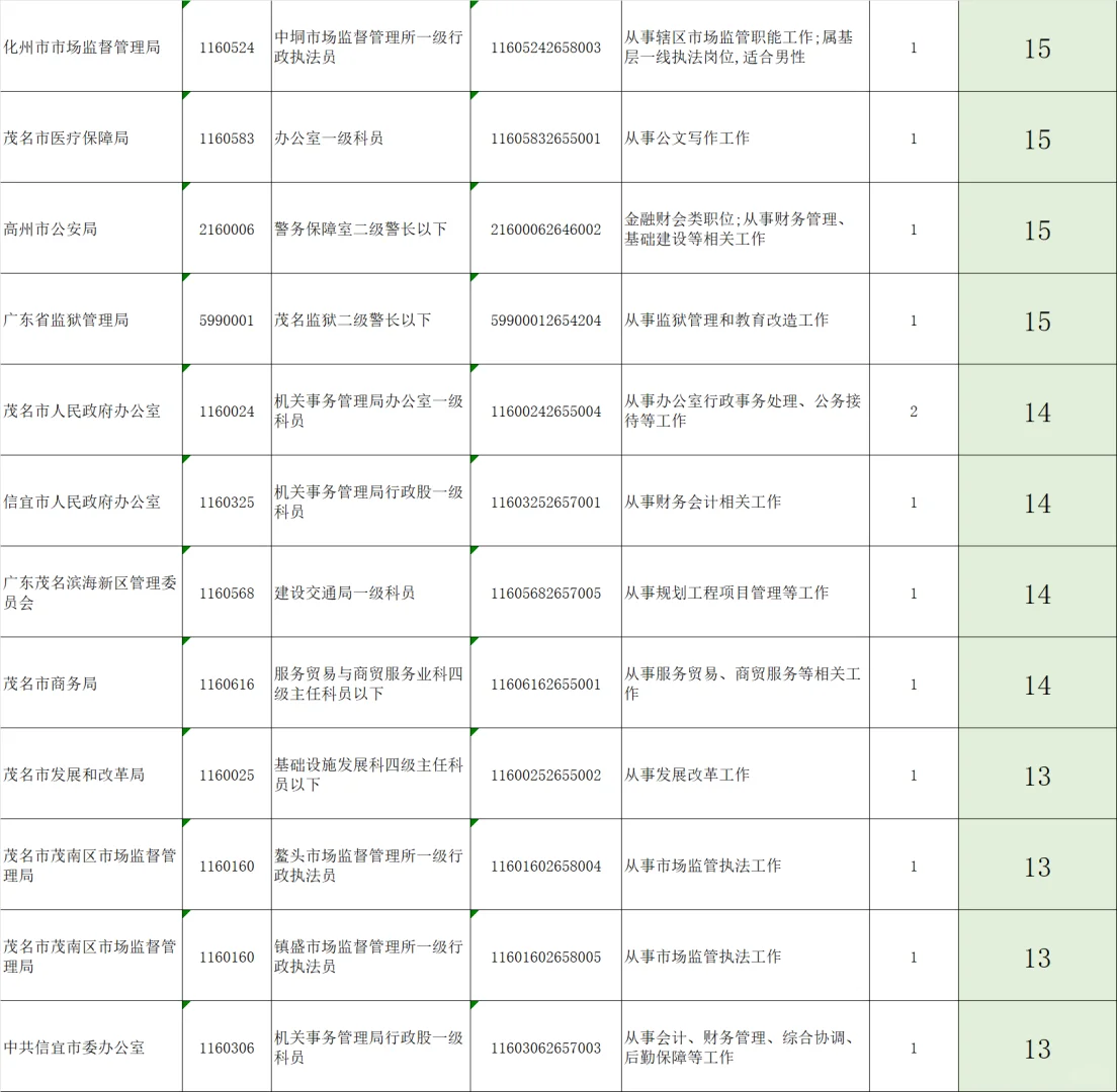 广东省考公务员报名人数更新—茂名岗位21