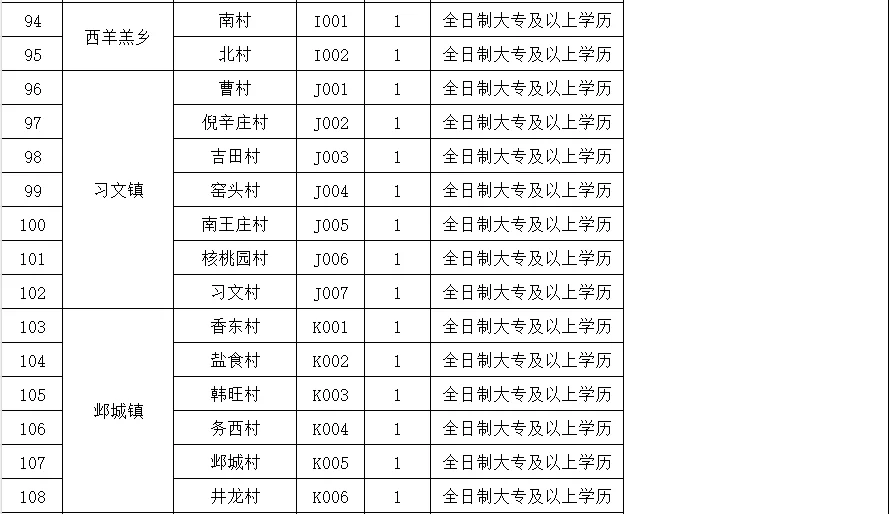临漳县第二排公开选聘村务工作者岗位表