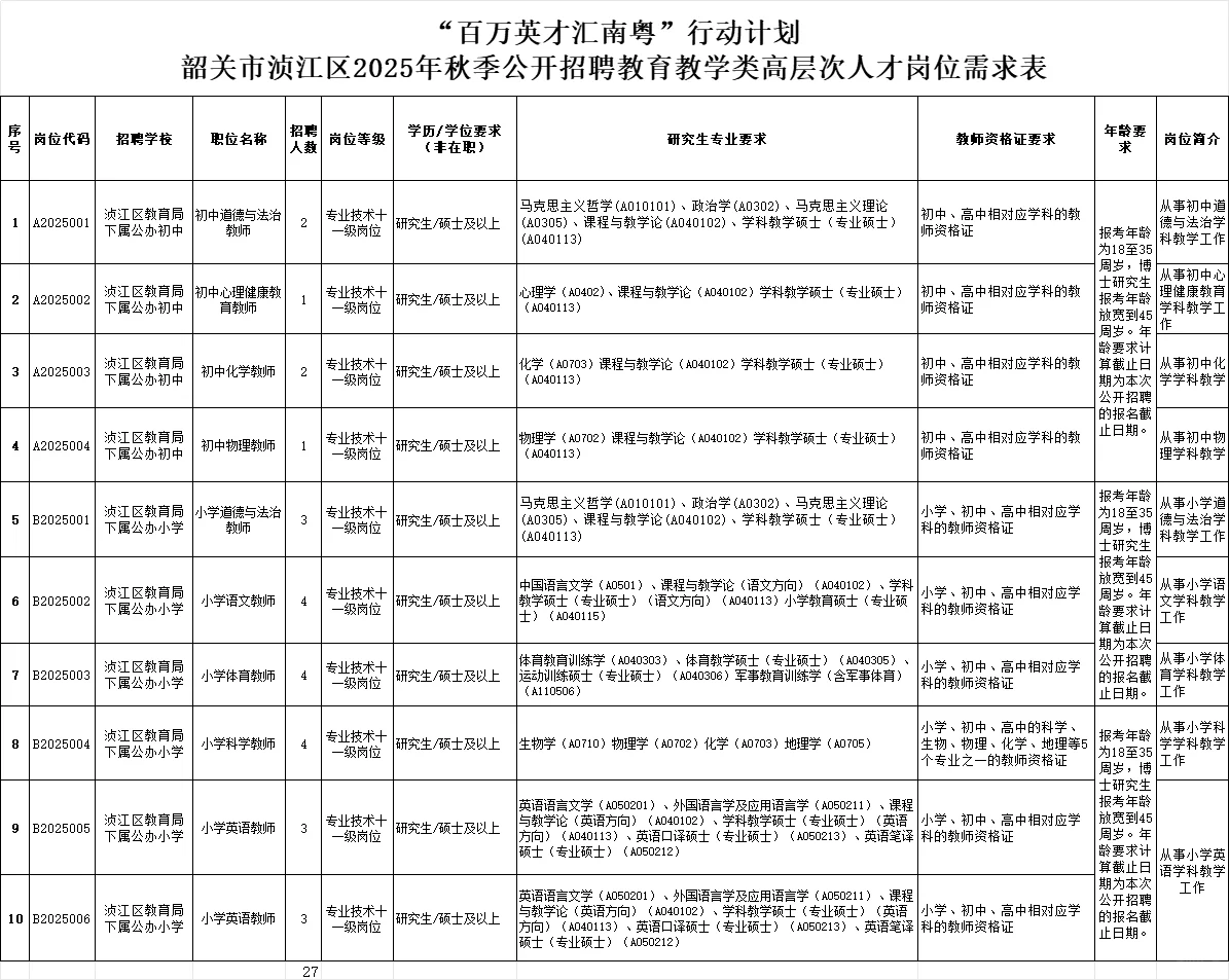 韶关浈江区招聘教师高层次人才27名