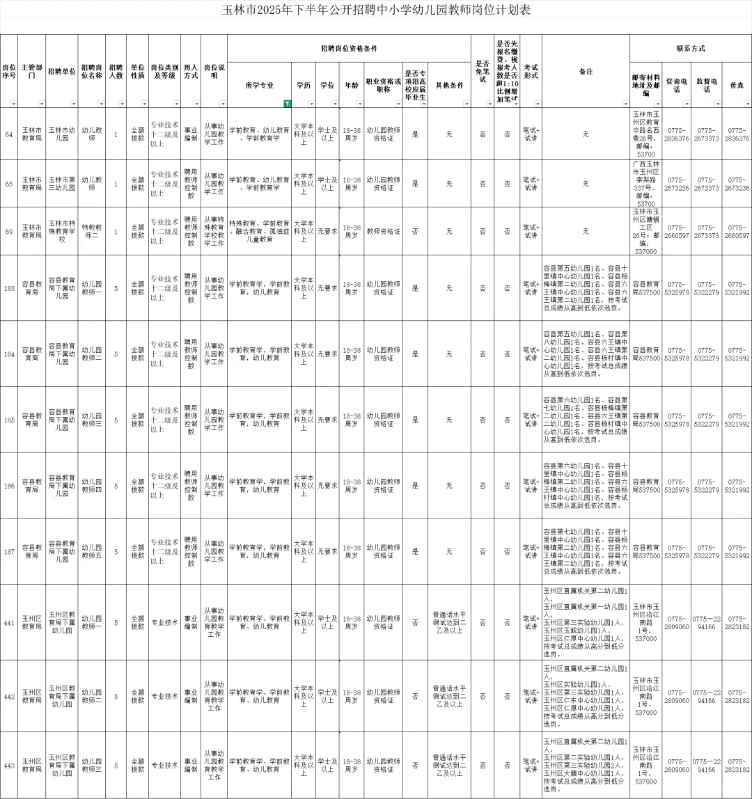 幼儿教师招聘来了，43人，有编制