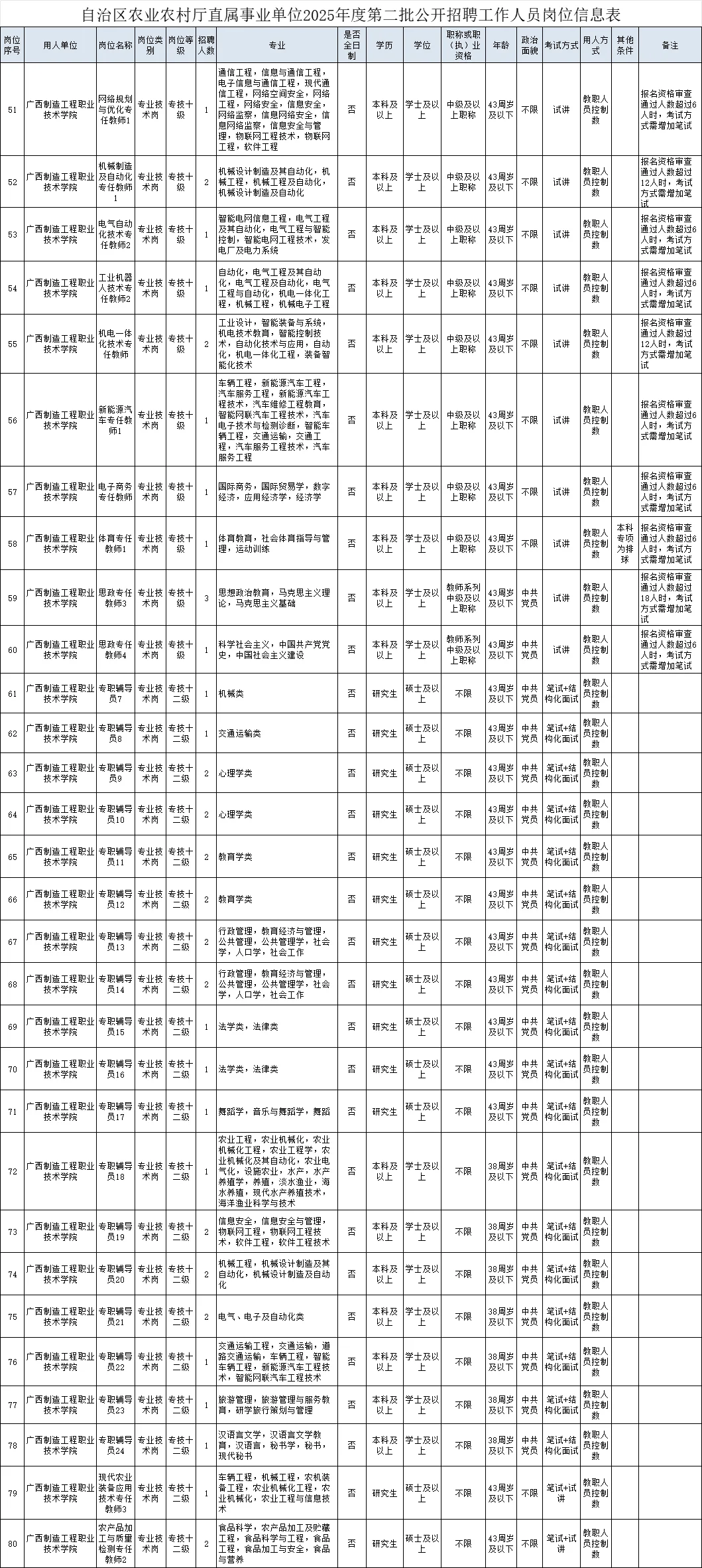 广西农业农村厅直属事业单位又招人了