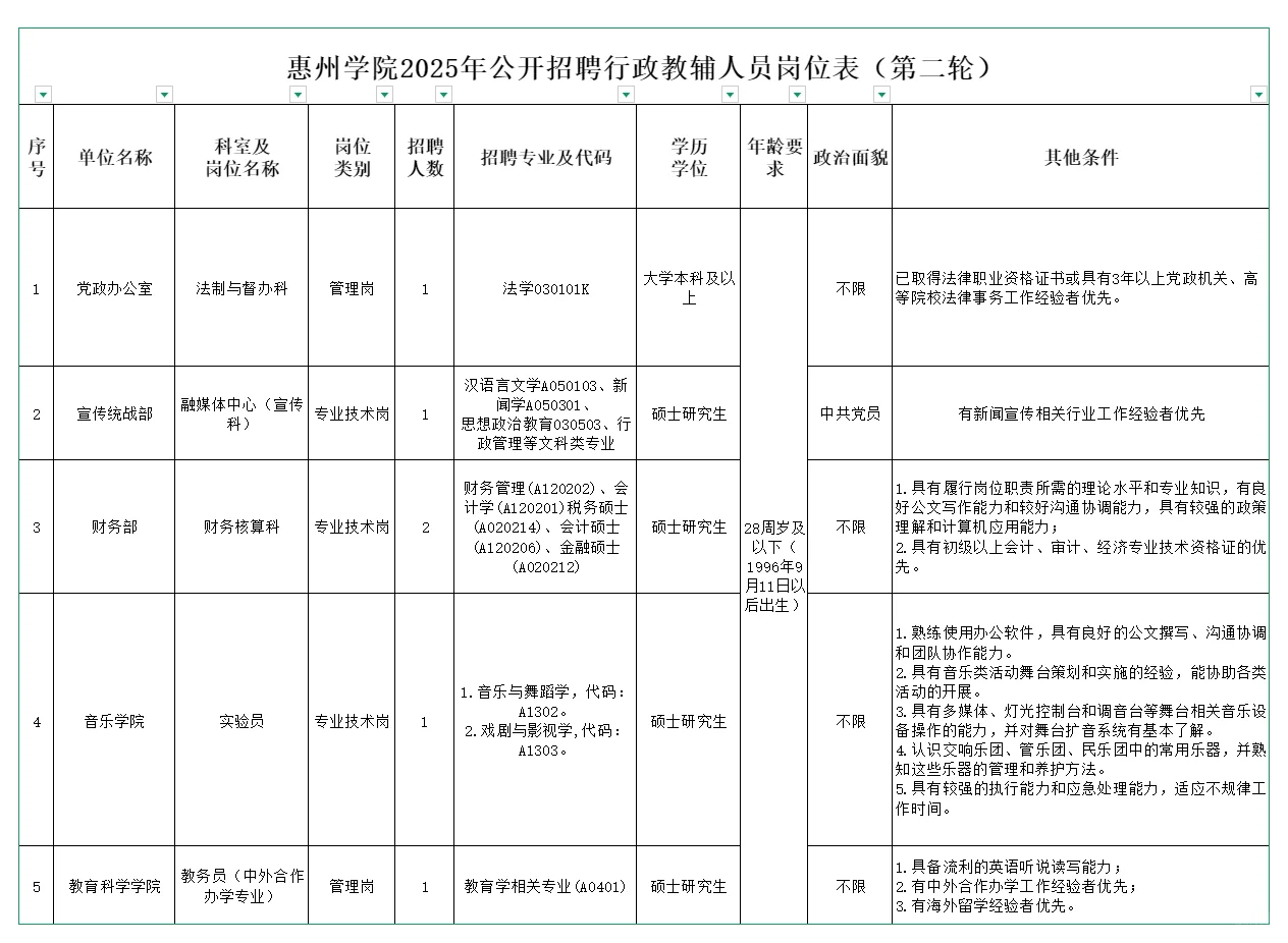 今日截止！非事业编｜惠州学院｜专职教师岗