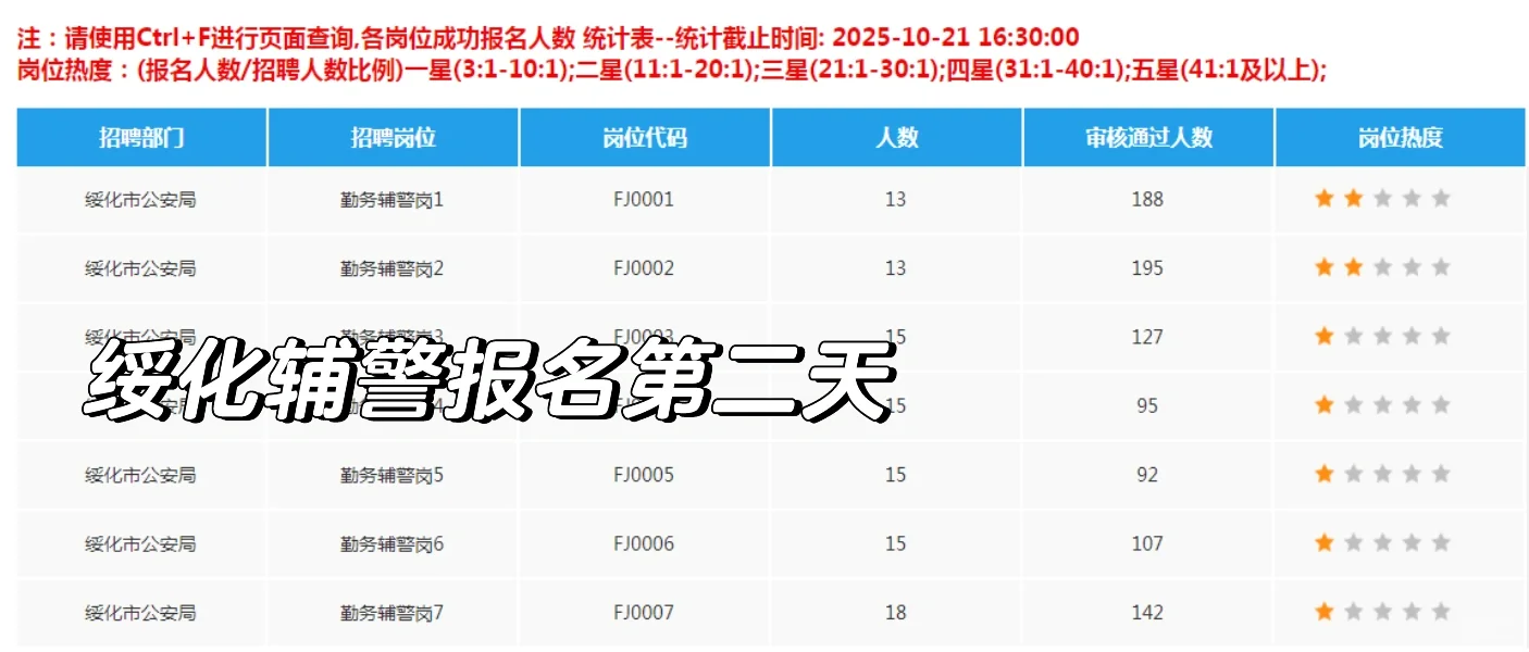 绥化辅警报名第二天