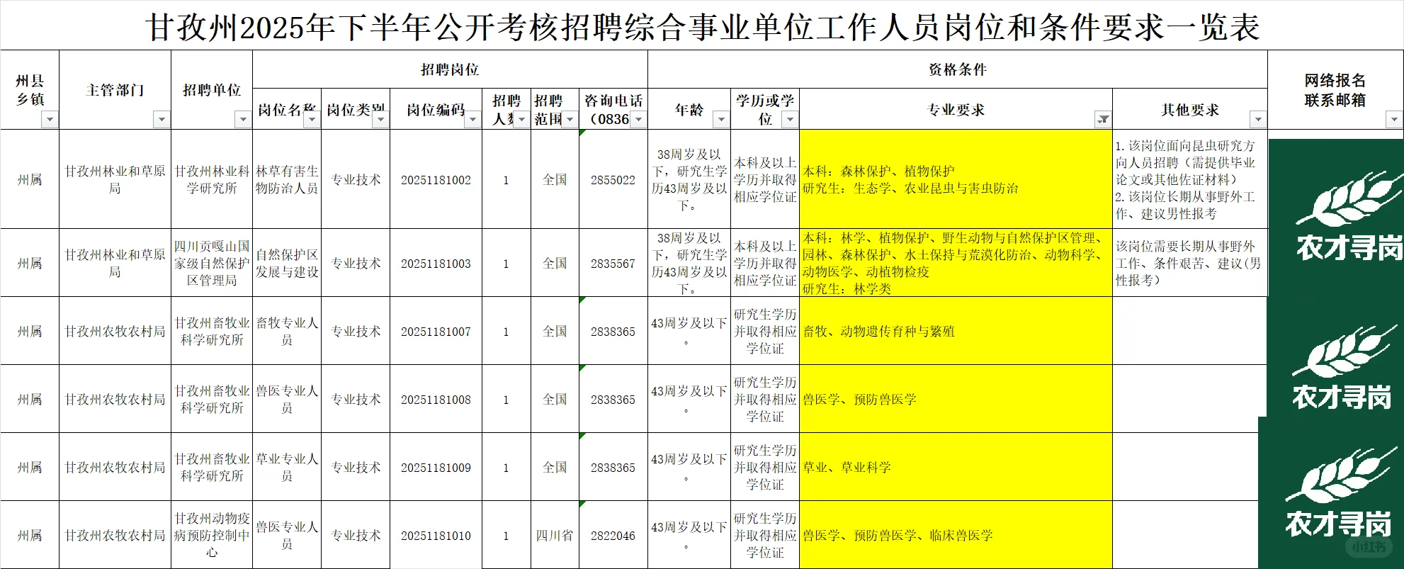 国企｜四川甘孜州招聘林学畜牧草学食品植保