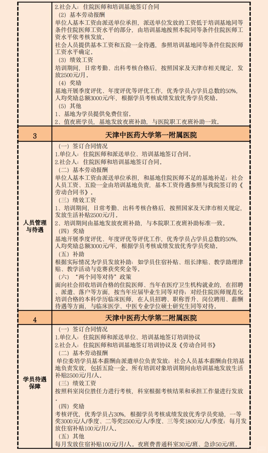 2025天津中医规培招生招聘基地名单待遇汇总