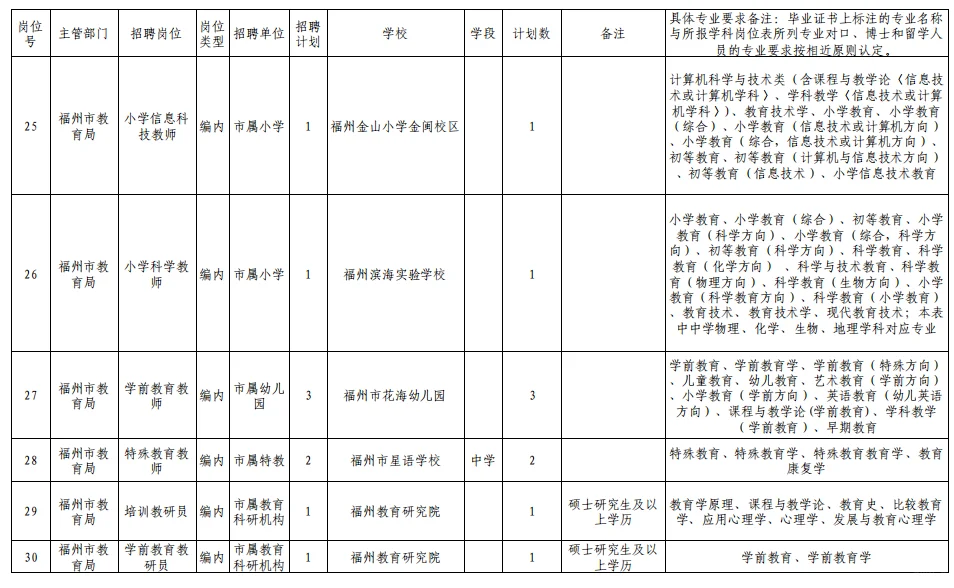 预告！福州市属学校编制岗位招聘计划表