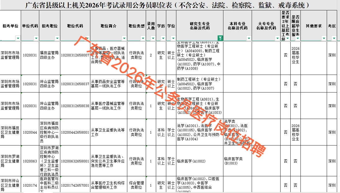 广东省2026年公务员考试医疗岗位表