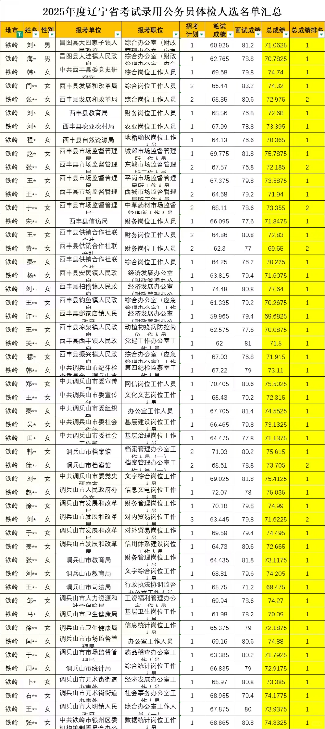 以前认为省考铁岭比较好上岸！这也太卷了