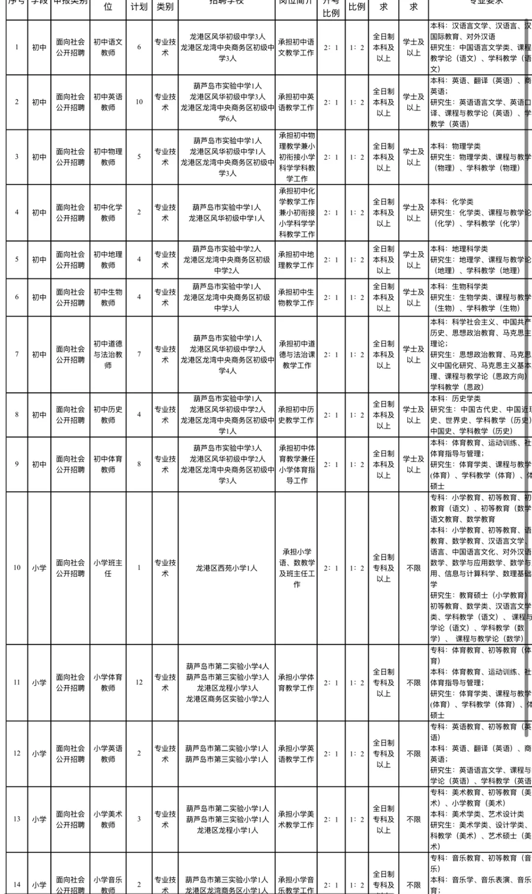 葫芦岛招聘教师80人最新公告