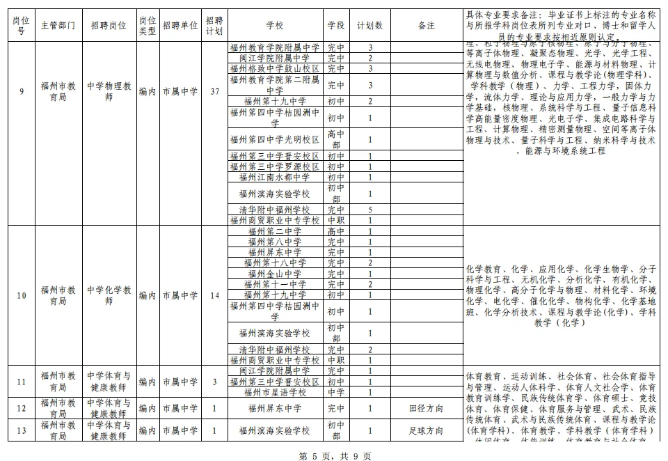 预告！福州市属学校编制岗位招聘计划表