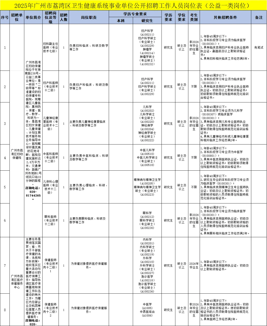 广州荔湾区卫生健康系统事业单位招聘98人