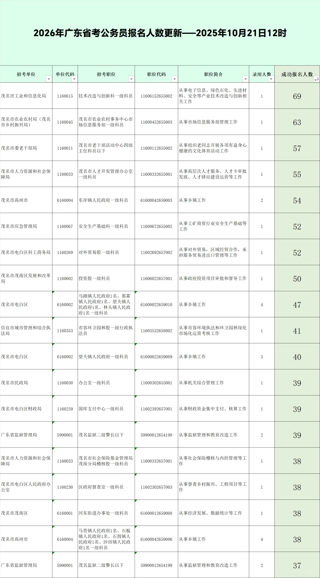 广东省考公务员报名人数更新—茂名岗位21