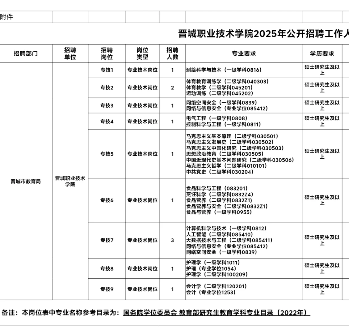 山西晋城公办专科招聘，硕士可报！
