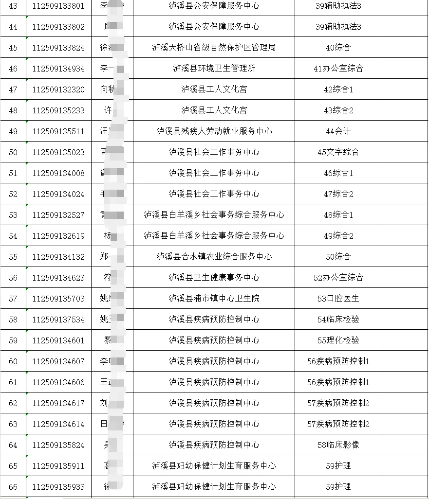 25年湘西泸溪县事业单位招聘体检公告